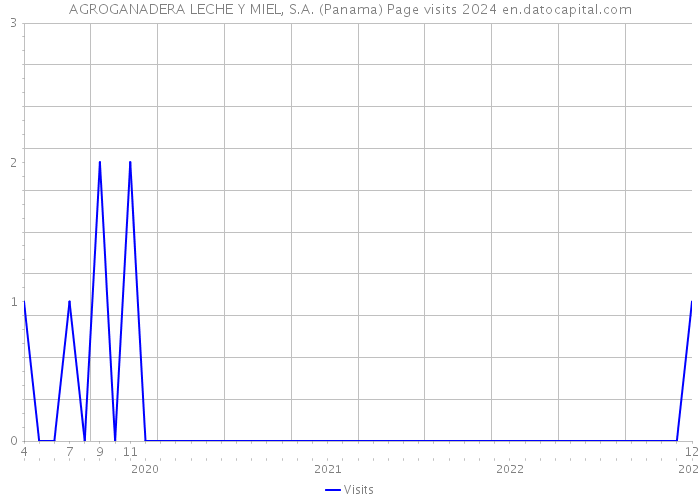 AGROGANADERA LECHE Y MIEL, S.A. (Panama) Page visits 2024 