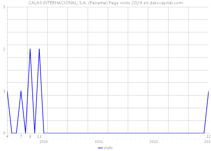 CALAS INTERNACIONAL, S.A. (Panama) Page visits 2024 