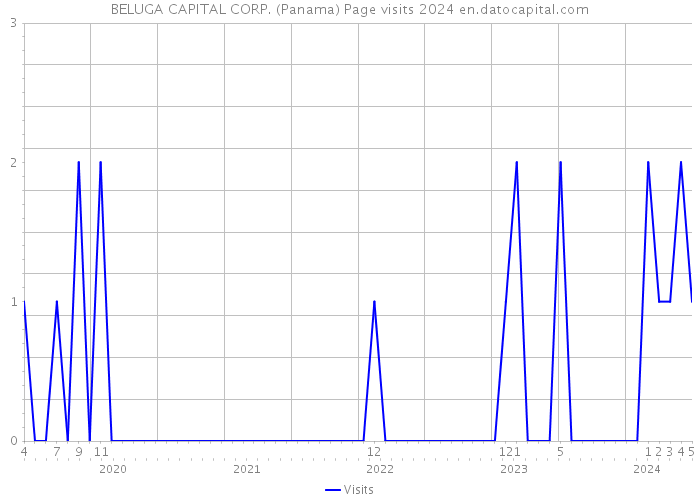 BELUGA CAPITAL CORP. (Panama) Page visits 2024 