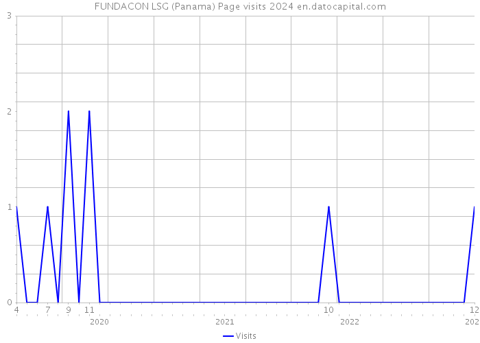 FUNDACON LSG (Panama) Page visits 2024 