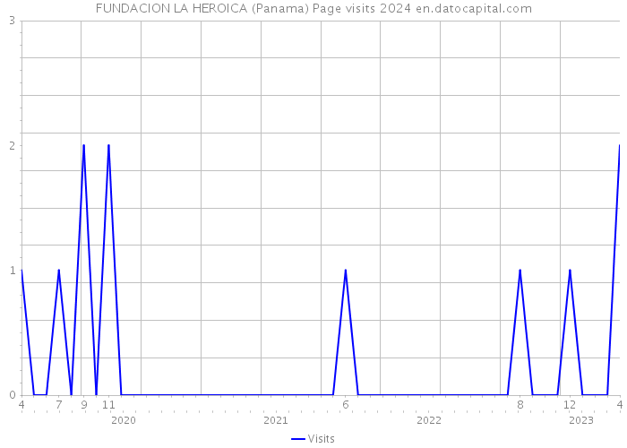 FUNDACION LA HEROICA (Panama) Page visits 2024 