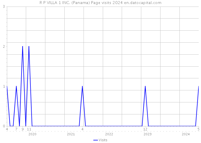 R P VILLA 1 INC. (Panama) Page visits 2024 