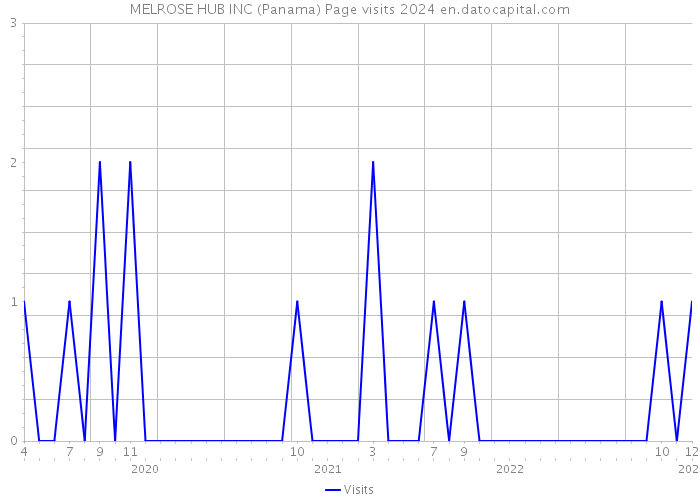 MELROSE HUB INC (Panama) Page visits 2024 