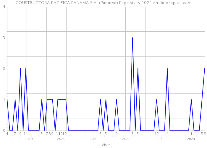 CONSTRUCTORA PACIFICA PANAMA S.A. (Panama) Page visits 2024 