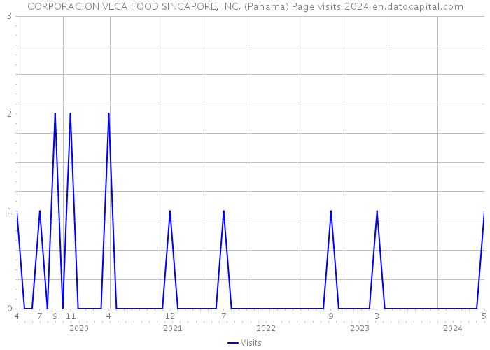 CORPORACION VEGA FOOD SINGAPORE, INC. (Panama) Page visits 2024 