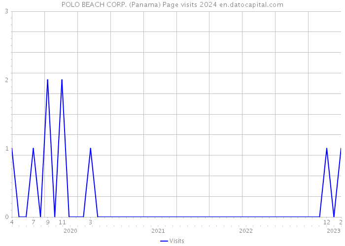 POLO BEACH CORP. (Panama) Page visits 2024 