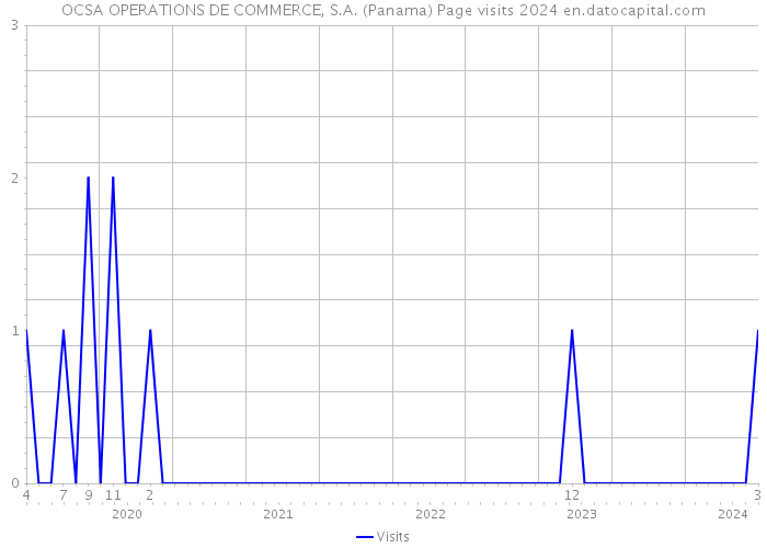 OCSA OPERATIONS DE COMMERCE, S.A. (Panama) Page visits 2024 