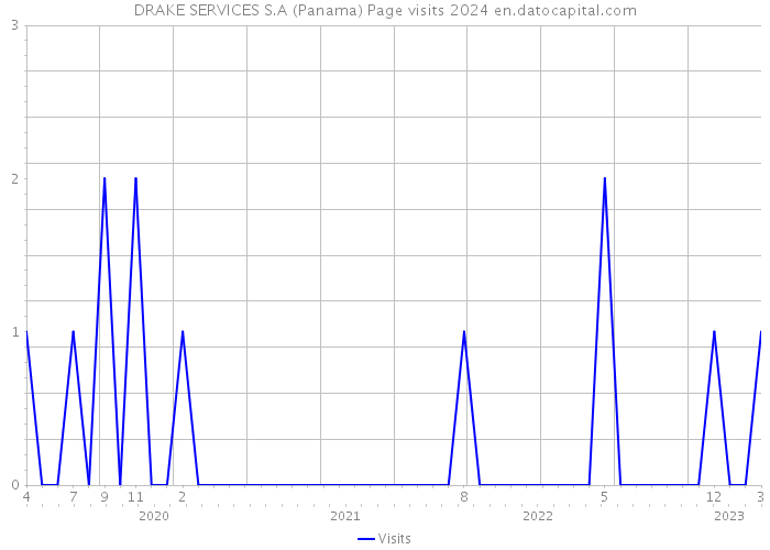DRAKE SERVICES S.A (Panama) Page visits 2024 