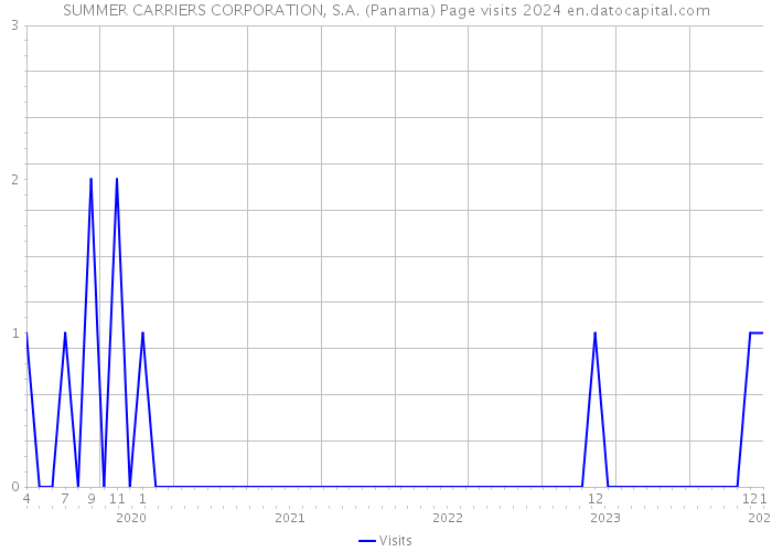 SUMMER CARRIERS CORPORATION, S.A. (Panama) Page visits 2024 