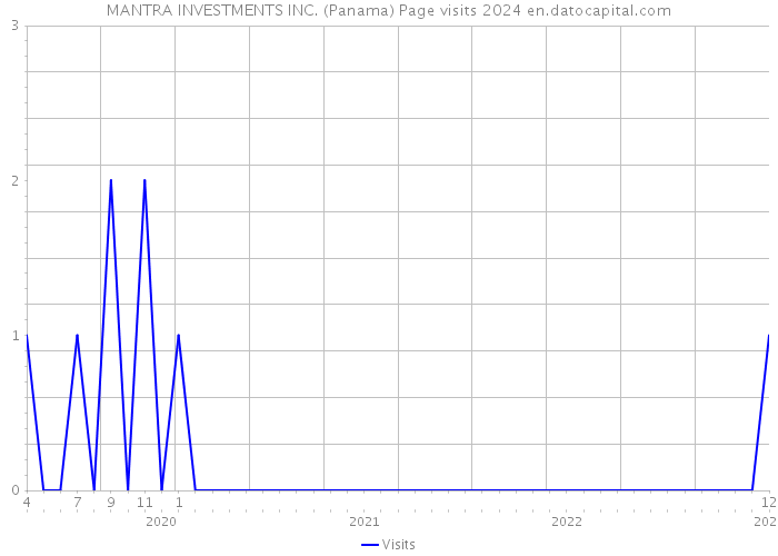 MANTRA INVESTMENTS INC. (Panama) Page visits 2024 