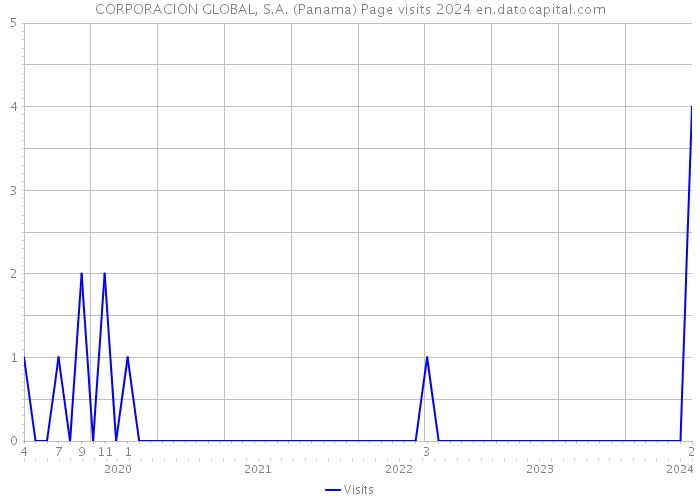 CORPORACION GLOBAL, S.A. (Panama) Page visits 2024 