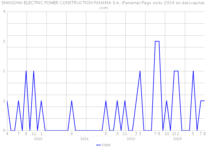 SHANGHAI ELECTRIC POWER CONSTRUCTION PANAMA S.A. (Panama) Page visits 2024 