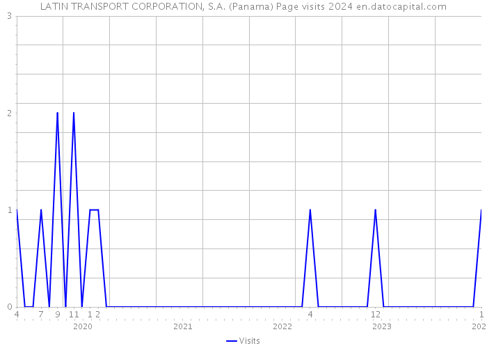 LATIN TRANSPORT CORPORATION, S.A. (Panama) Page visits 2024 