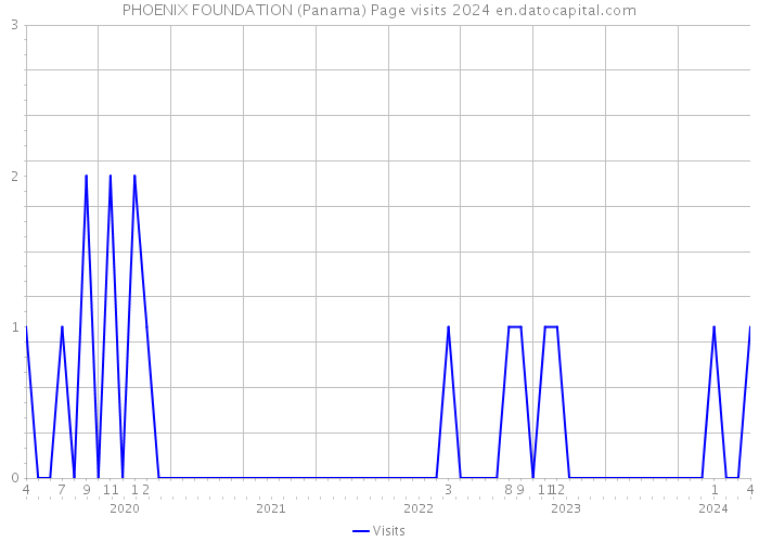 PHOENIX FOUNDATION (Panama) Page visits 2024 
