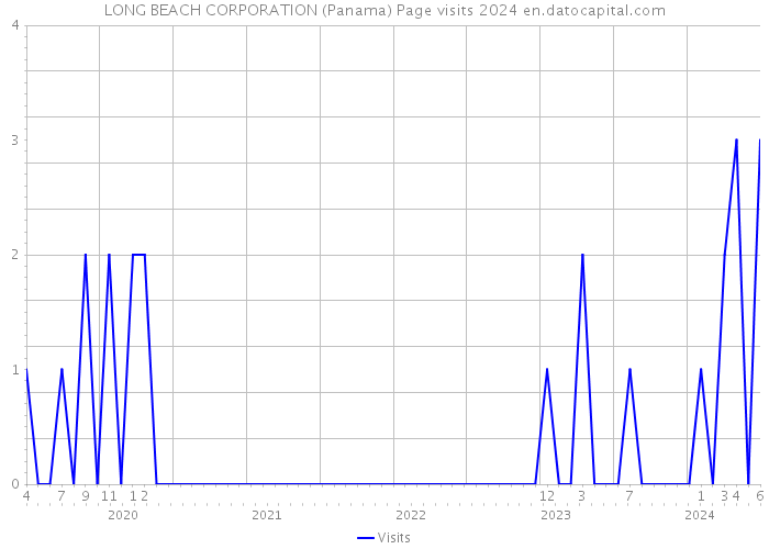 LONG BEACH CORPORATION (Panama) Page visits 2024 