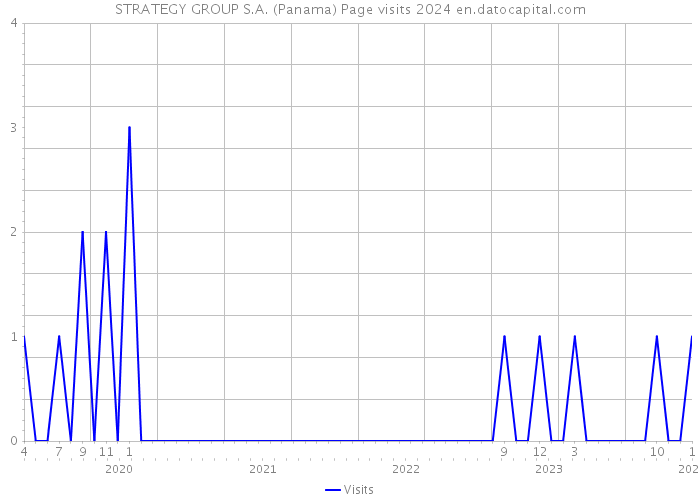 STRATEGY GROUP S.A. (Panama) Page visits 2024 