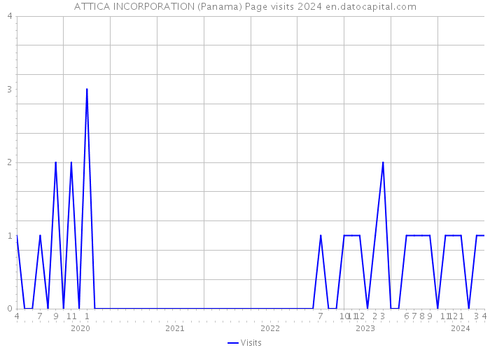 ATTICA INCORPORATION (Panama) Page visits 2024 