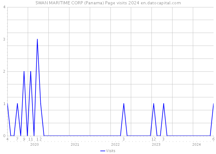 SWAN MARITIME CORP (Panama) Page visits 2024 