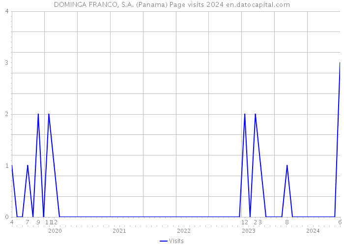 DOMINGA FRANCO, S.A. (Panama) Page visits 2024 