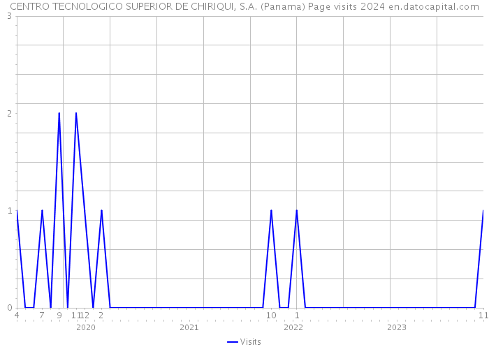 CENTRO TECNOLOGICO SUPERIOR DE CHIRIQUI, S.A. (Panama) Page visits 2024 