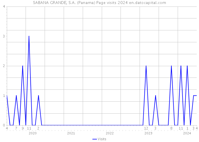 SABANA GRANDE, S.A. (Panama) Page visits 2024 