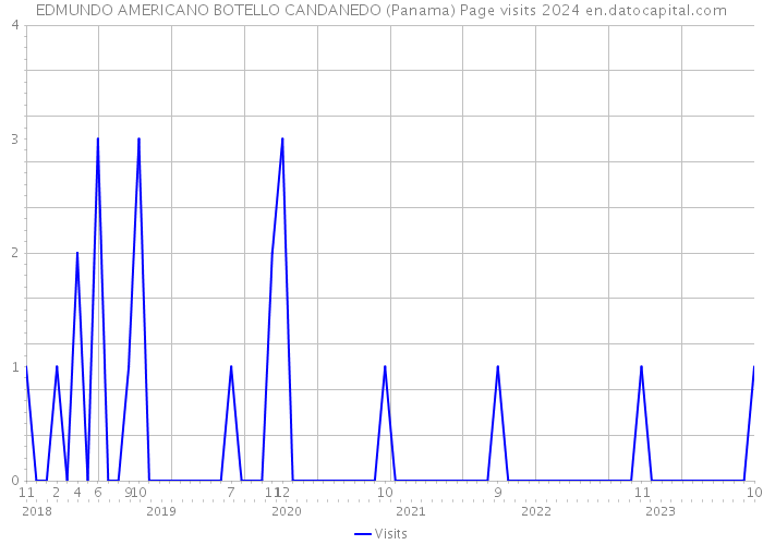 EDMUNDO AMERICANO BOTELLO CANDANEDO (Panama) Page visits 2024 