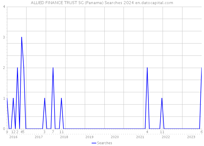 ALLIED FINANCE TRUST SG (Panama) Searches 2024 