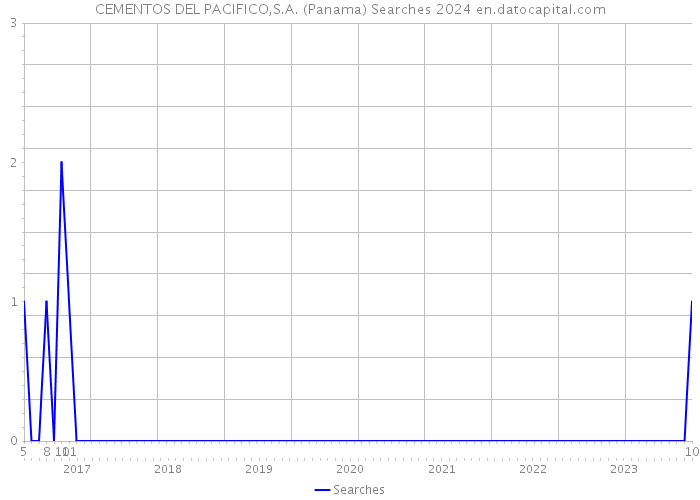 CEMENTOS DEL PACIFICO,S.A. (Panama) Searches 2024 