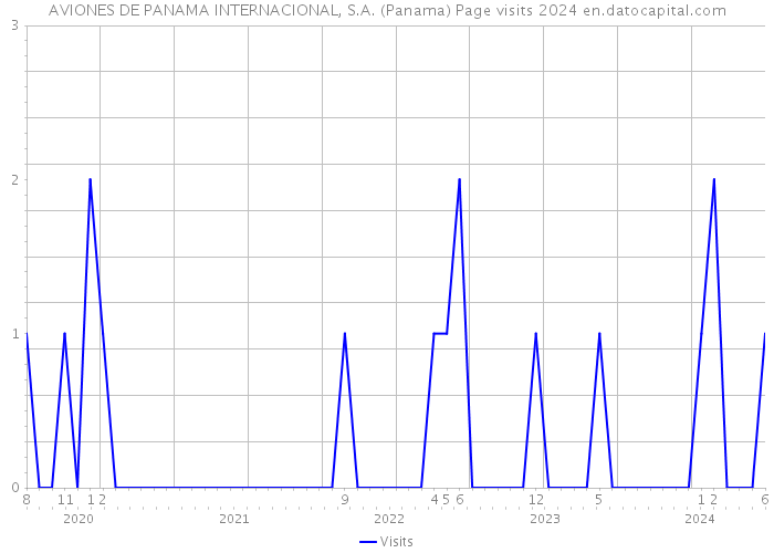 AVIONES DE PANAMA INTERNACIONAL, S.A. (Panama) Page visits 2024 