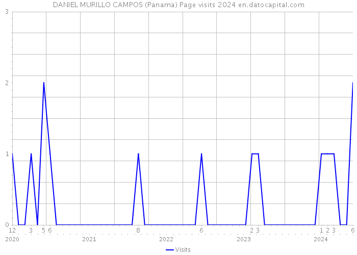 DANIEL MURILLO CAMPOS (Panama) Page visits 2024 