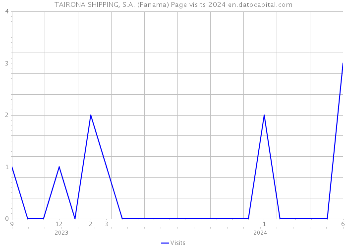 TAIRONA SHIPPING, S.A. (Panama) Page visits 2024 