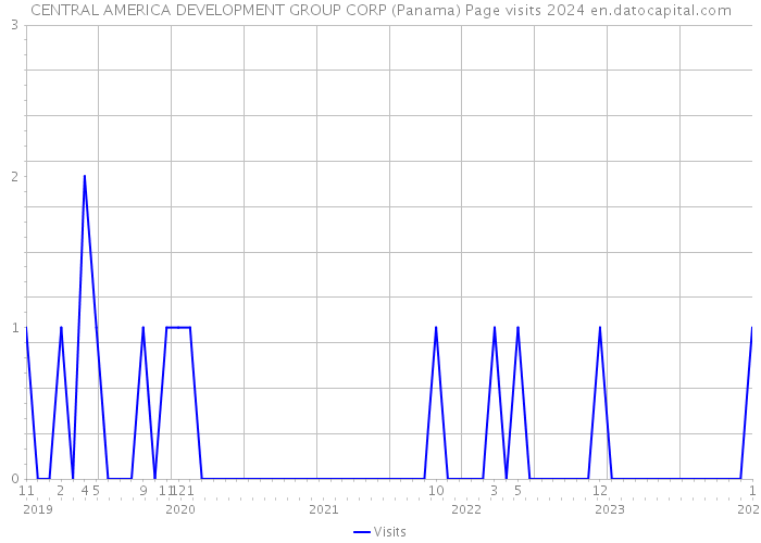 CENTRAL AMERICA DEVELOPMENT GROUP CORP (Panama) Page visits 2024 