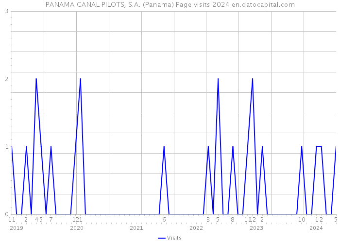 PANAMA CANAL PILOTS, S.A. (Panama) Page visits 2024 
