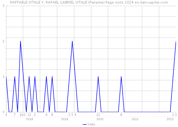 RAFFAELE VITALE Y. RAFAEL GABRIEL VITALE (Panama) Page visits 2024 