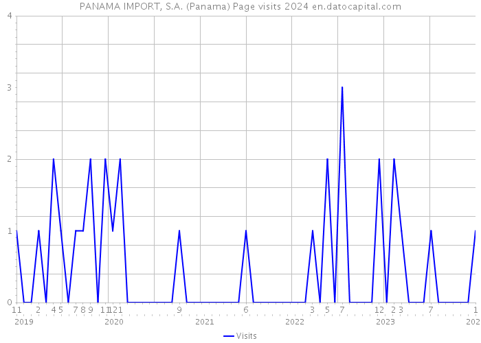 PANAMA IMPORT, S.A. (Panama) Page visits 2024 