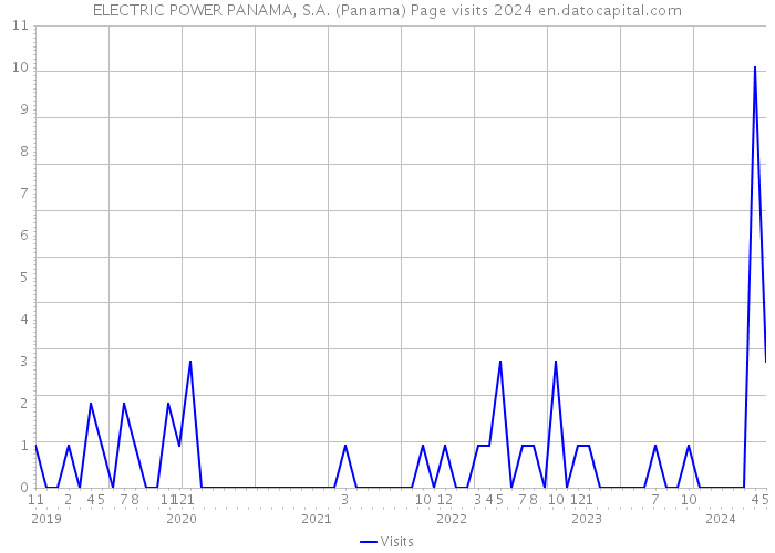 ELECTRIC POWER PANAMA, S.A. (Panama) Page visits 2024 