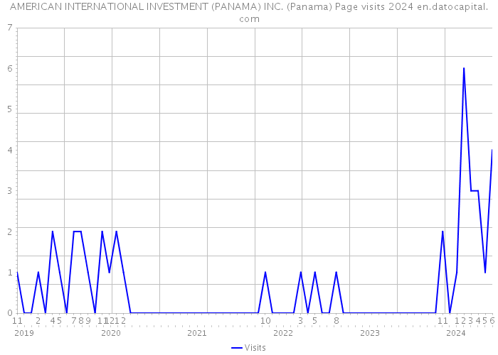AMERICAN INTERNATIONAL INVESTMENT (PANAMA) INC. (Panama) Page visits 2024 