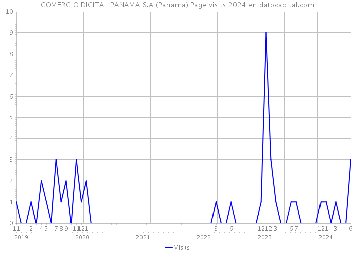 COMERCIO DIGITAL PANAMA S.A (Panama) Page visits 2024 