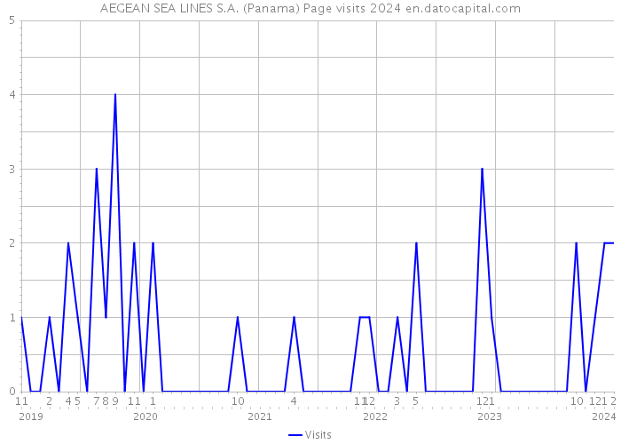 AEGEAN SEA LINES S.A. (Panama) Page visits 2024 