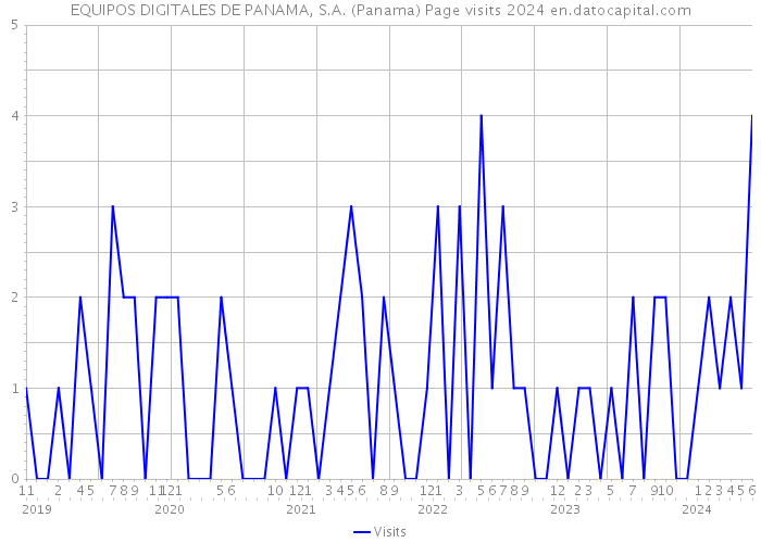 EQUIPOS DIGITALES DE PANAMA, S.A. (Panama) Page visits 2024 