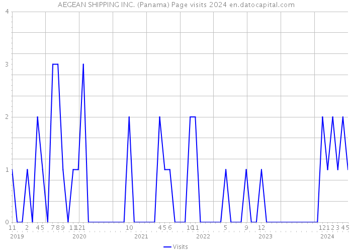 AEGEAN SHIPPING INC. (Panama) Page visits 2024 