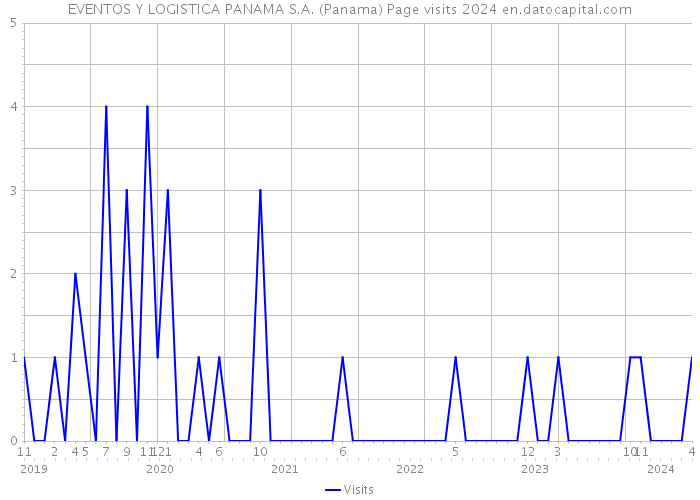 EVENTOS Y LOGISTICA PANAMA S.A. (Panama) Page visits 2024 