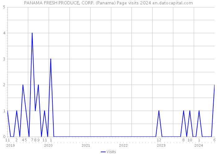 PANAMA FRESH PRODUCE, CORP. (Panama) Page visits 2024 