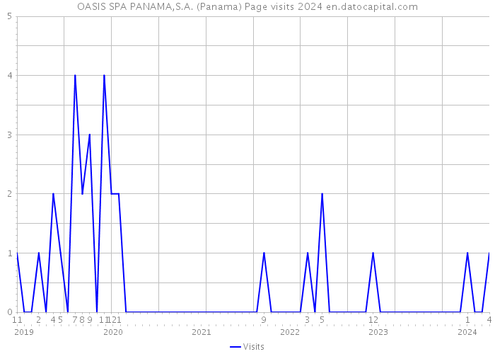 OASIS SPA PANAMA,S.A. (Panama) Page visits 2024 