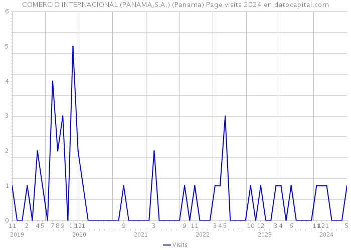 COMERCIO INTERNACIONAL (PANAMA,S.A.) (Panama) Page visits 2024 