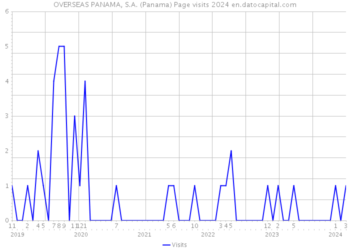 OVERSEAS PANAMA, S.A. (Panama) Page visits 2024 