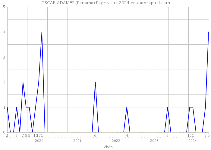 OSCAR ADAMES (Panama) Page visits 2024 