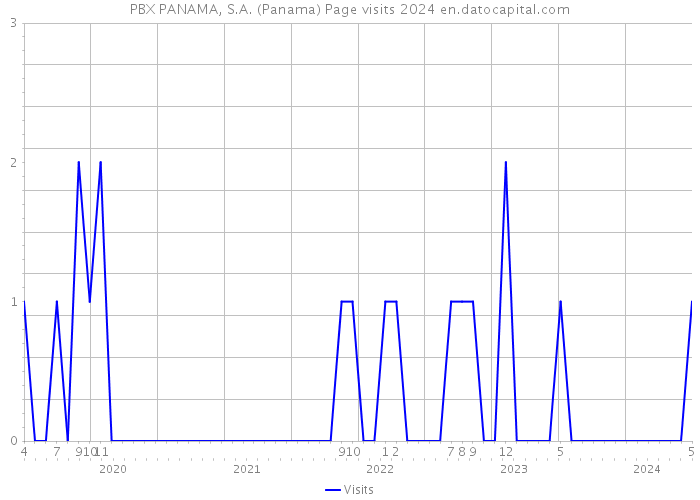 PBX PANAMA, S.A. (Panama) Page visits 2024 