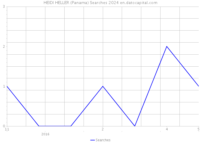 HEIDI HELLER (Panama) Searches 2024 
