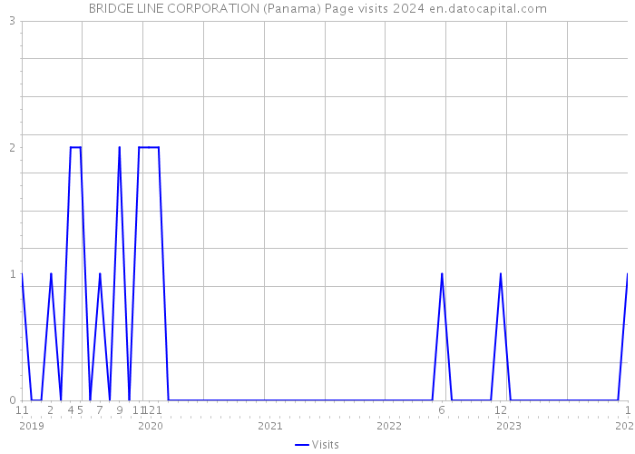 BRIDGE LINE CORPORATION (Panama) Page visits 2024 